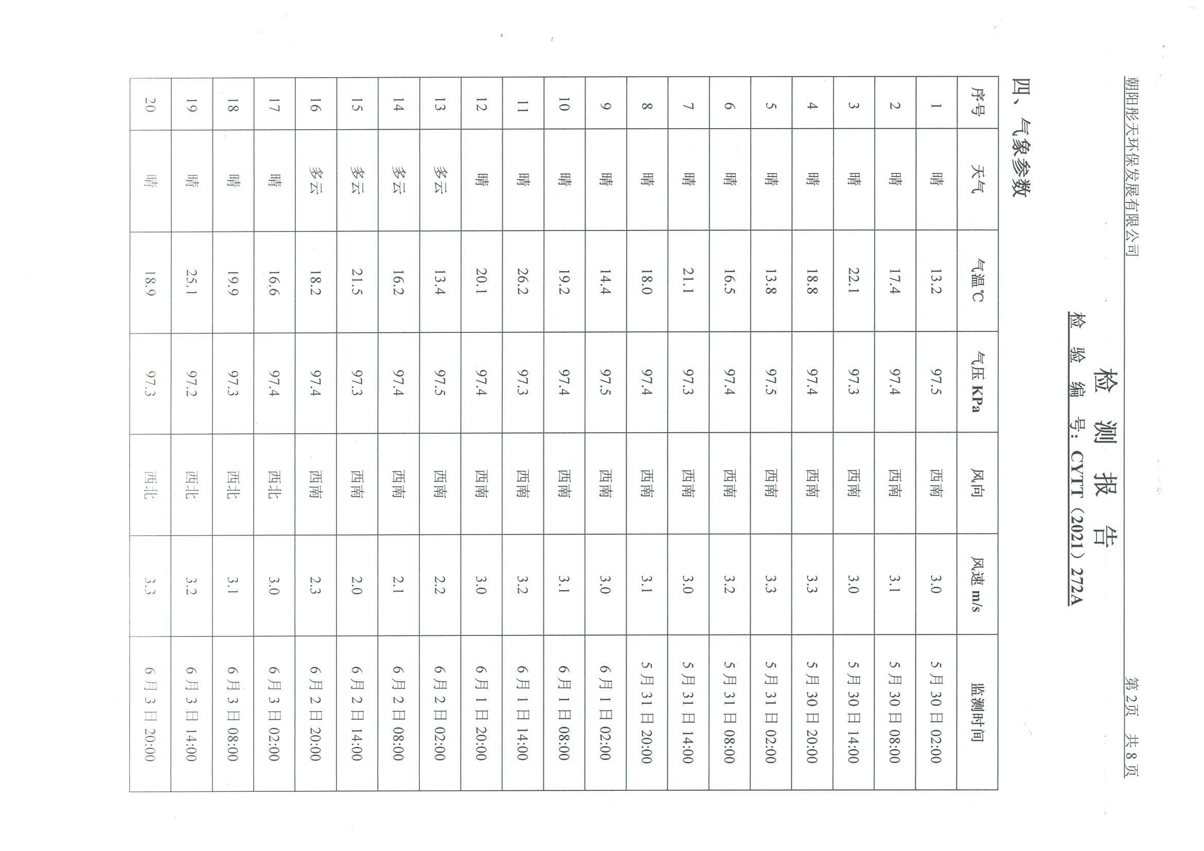 光達(dá)化工環(huán)境空氣、噪聲、地下水監(jiān)測數(shù)據(jù)