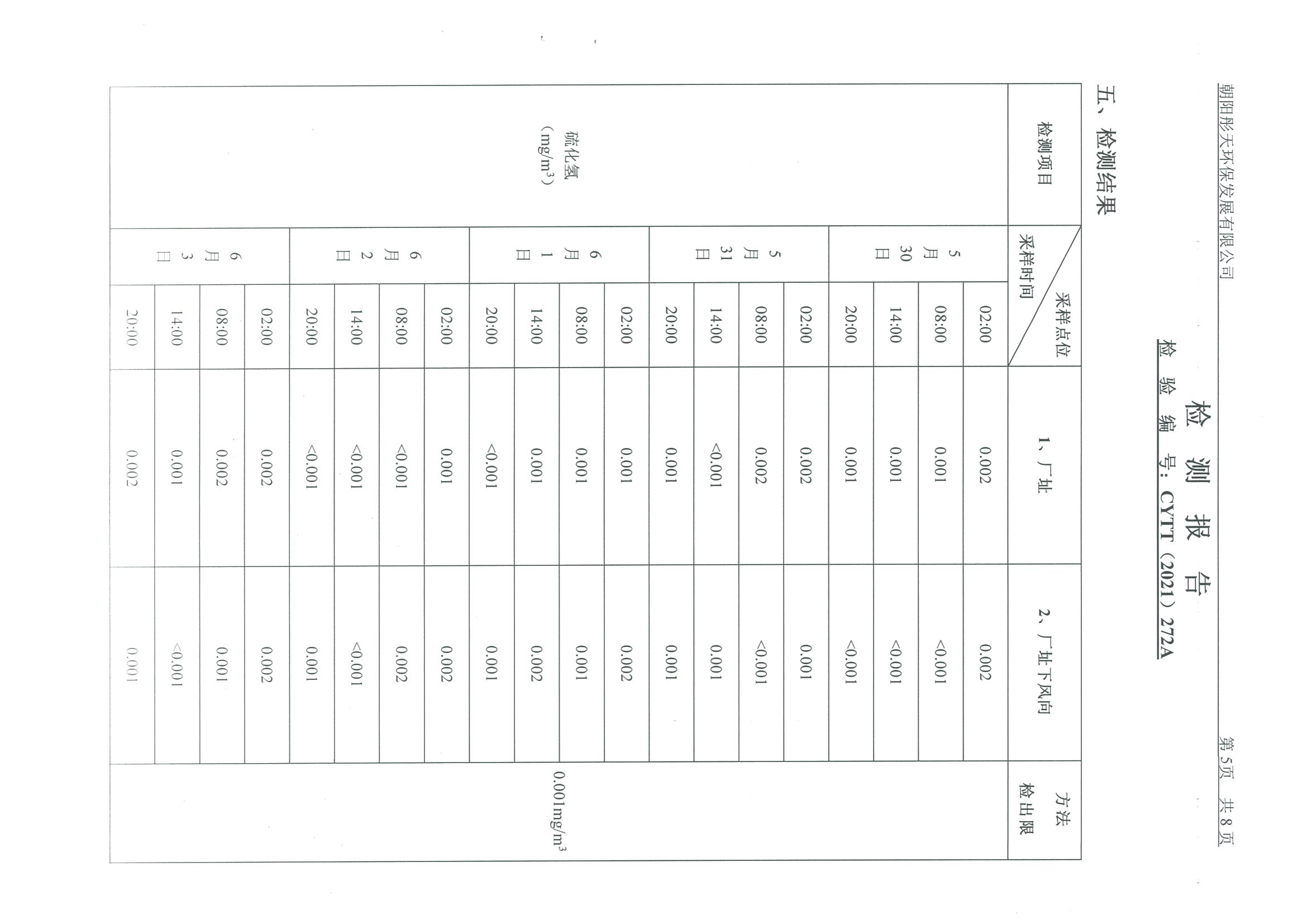 光達(dá)化工環(huán)境空氣、噪聲、地下水監(jiān)測數(shù)據(jù)
