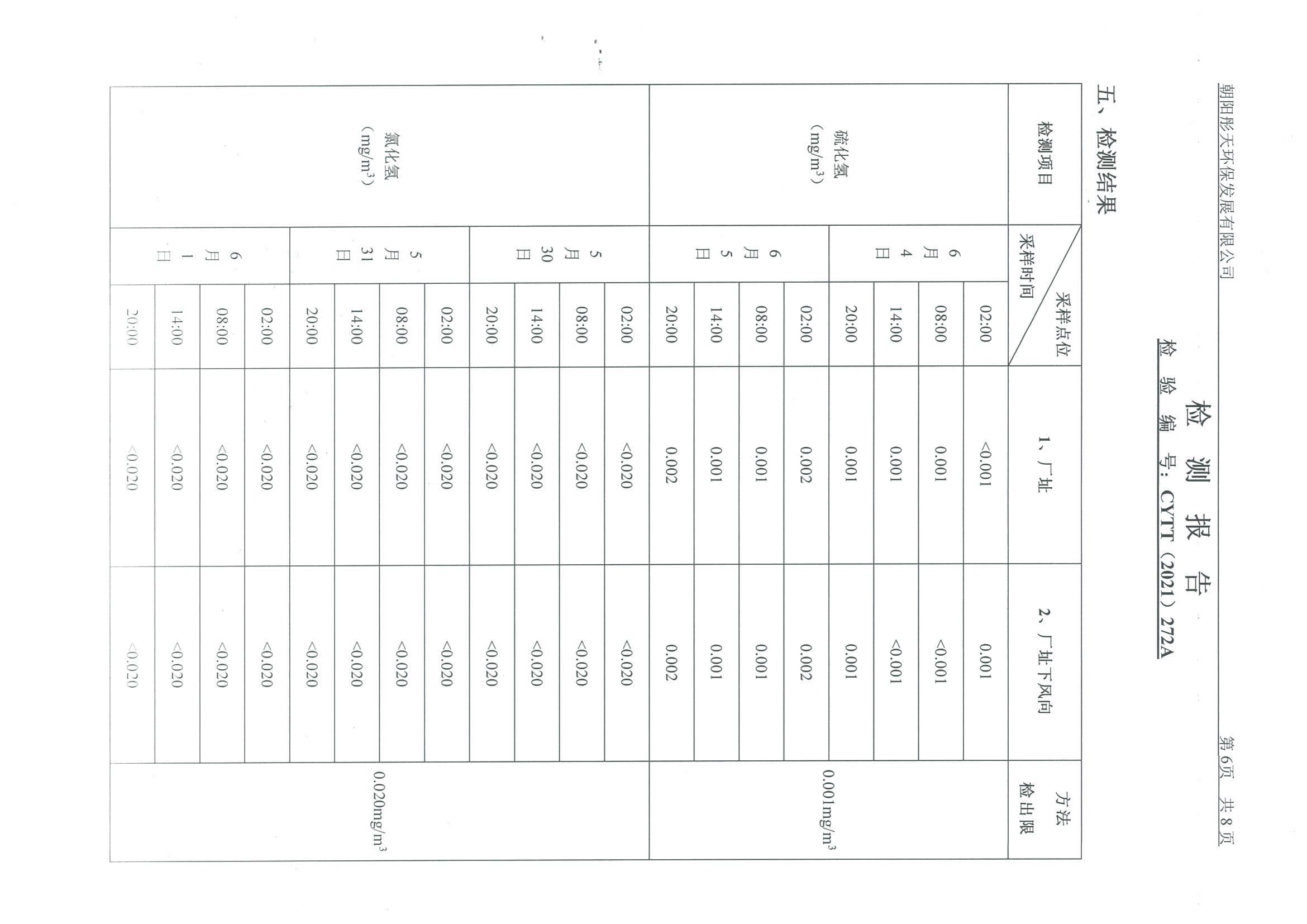 光達(dá)化工環(huán)境空氣、噪聲、地下水監(jiān)測數(shù)據(jù)