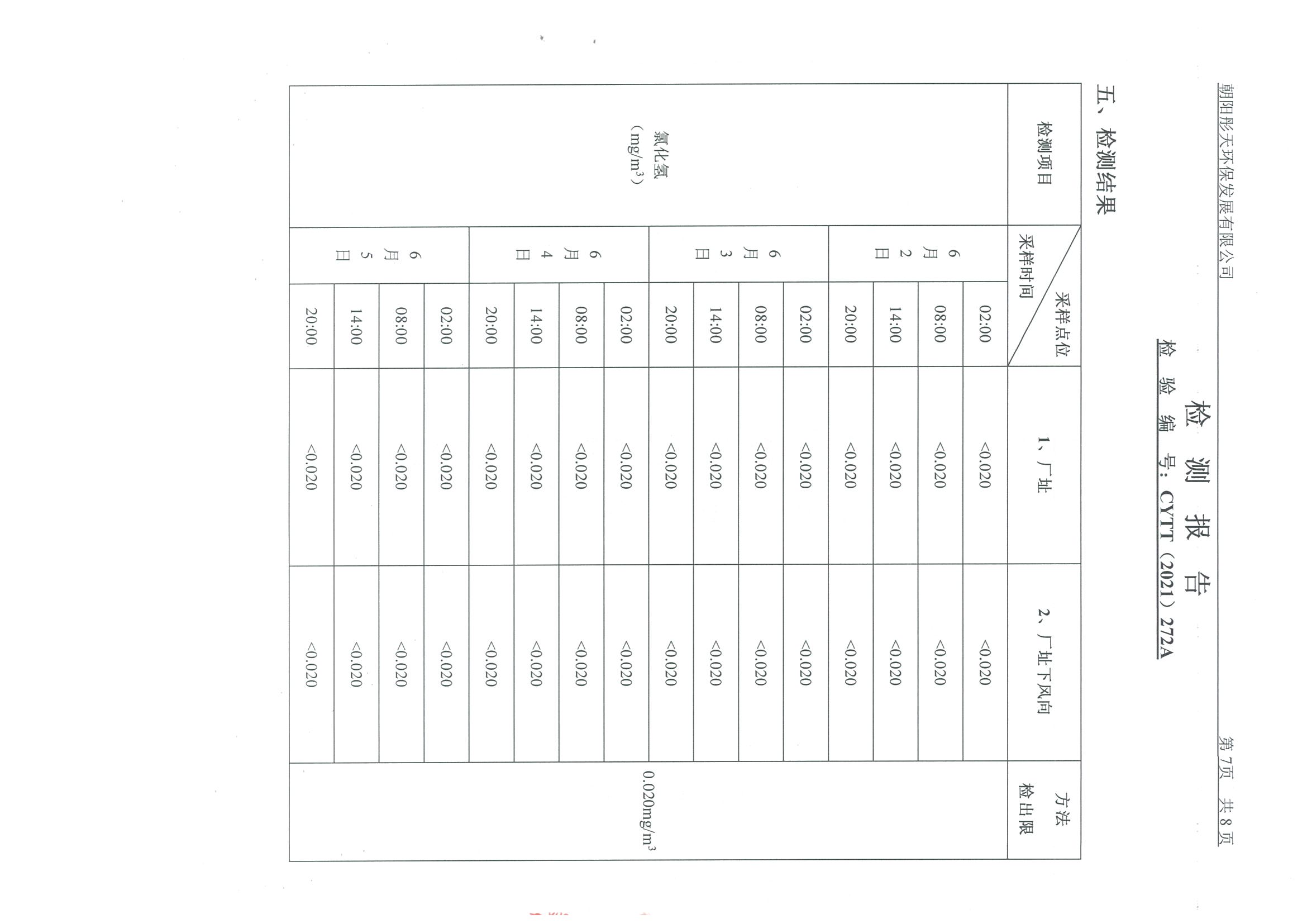 光達(dá)化工環(huán)境空氣、噪聲、地下水監(jiān)測數(shù)據(jù)